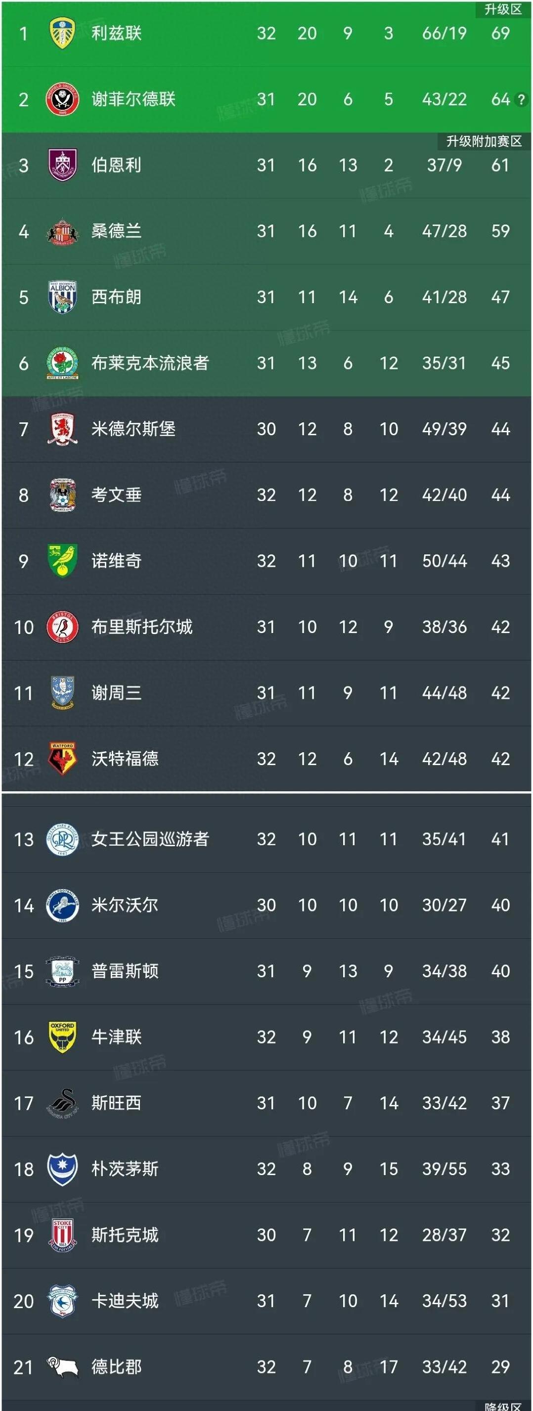 英格兰曼彻斯特城豪取连胜，领跑积分榜